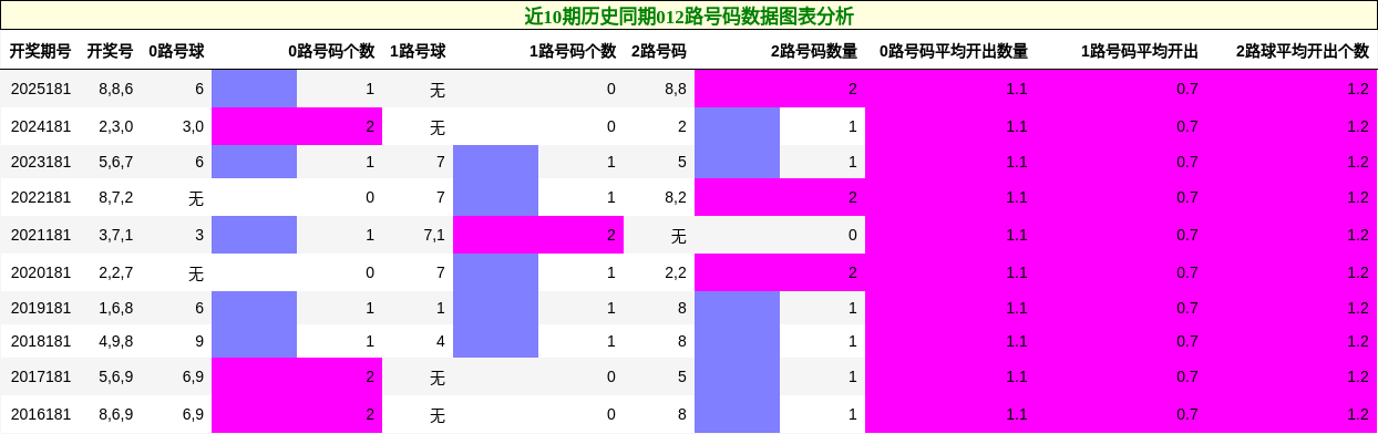 012路号码分析