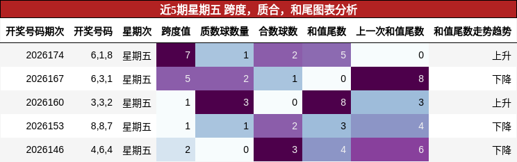 近5期星期五 跨度，质合，和尾图表分析