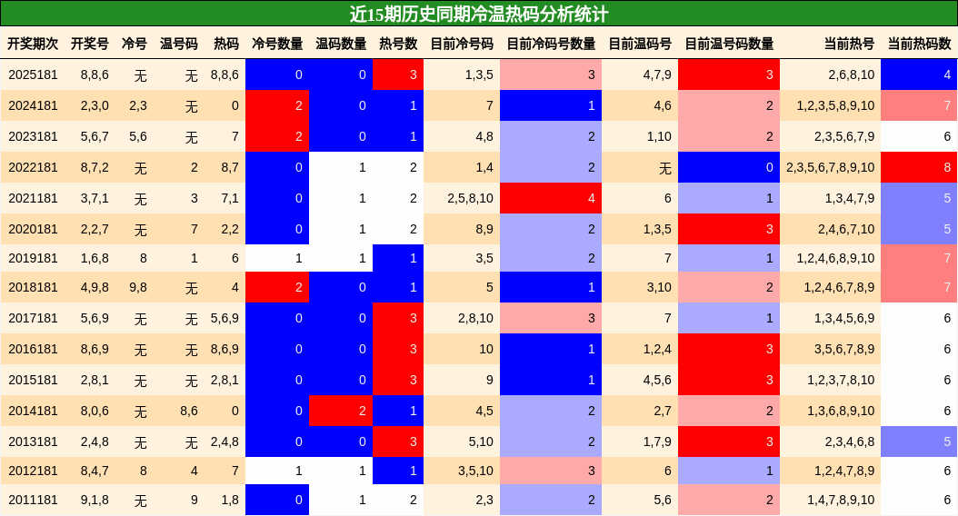 冷温热码分析