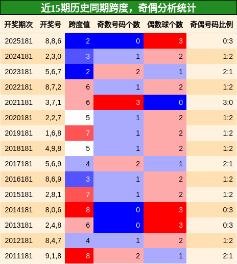 跨度分析,奇偶分析
