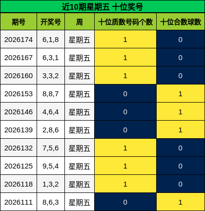 近10期星期五 十位奖号