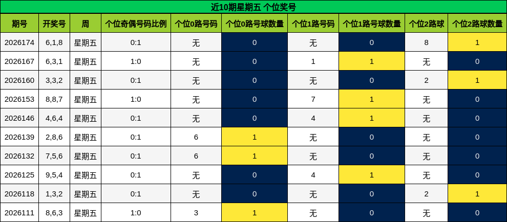 近10期星期五 个位奖号