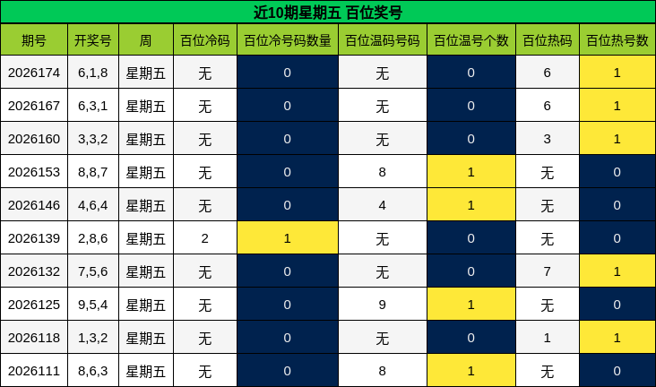 近10期星期五 百位奖号