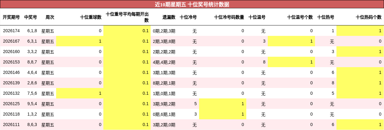 近10期星期五 十位奖号统计数据