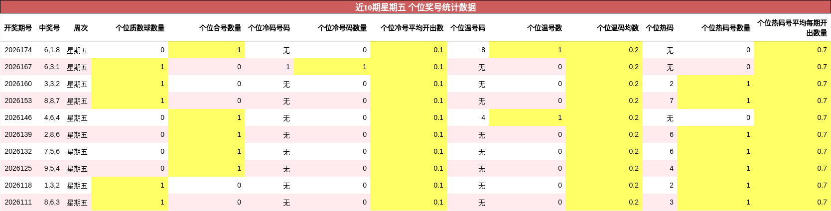近10期星期五 个位奖号统计数据