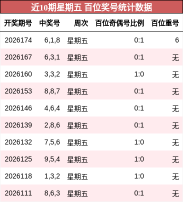近10期星期五 百位奖号统计数据