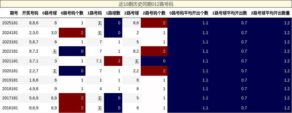 近10期历史同期012路号码