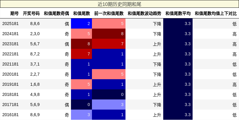 近10期历史同期和尾