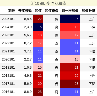 近10期历史同期和值