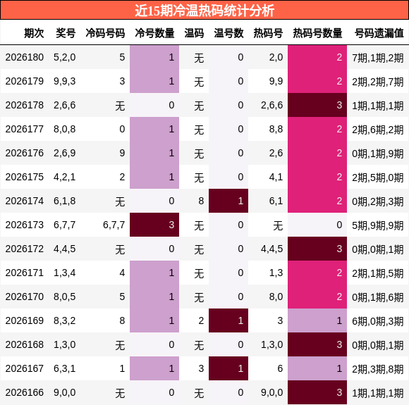 冷温热码分析