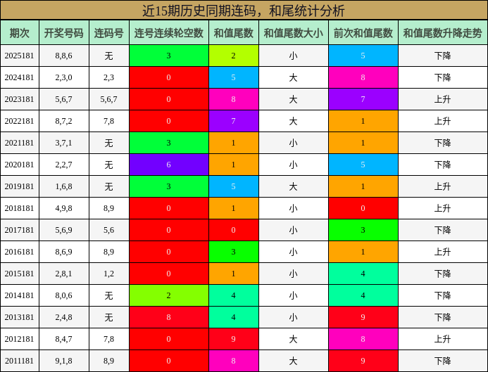 连码分析,和尾分析