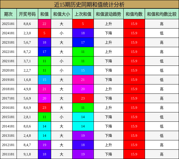 和值分析