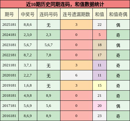 连码分析,和值分析