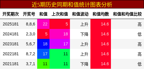 和值分析