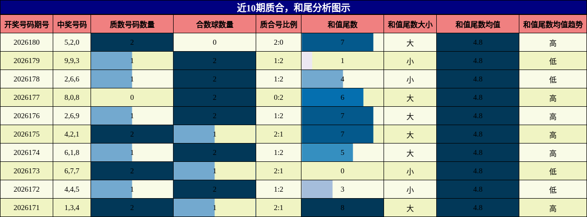 近10期质合,和尾分析图示