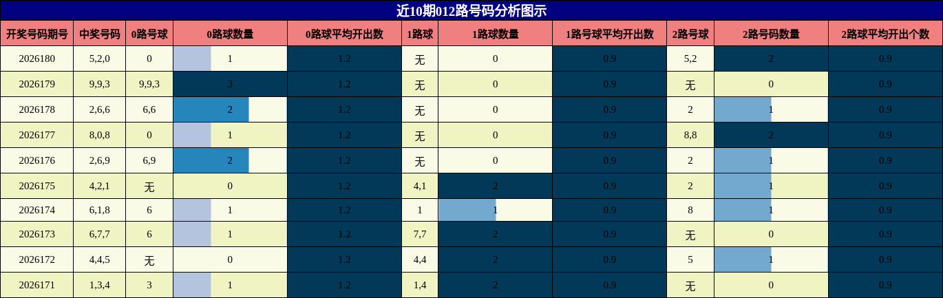 近10期012路号码分析图示