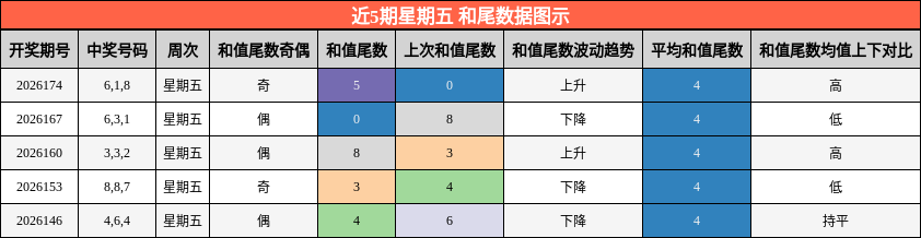 近5期星期五 和尾数据图示