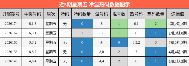近5期星期五 冷温热码数据图示