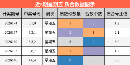 近5期星期五 质合数据图示