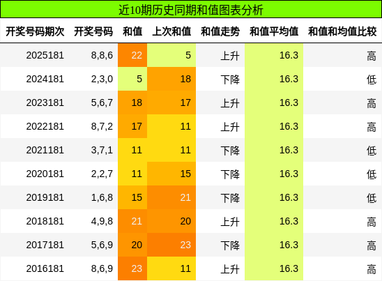 和值分析
