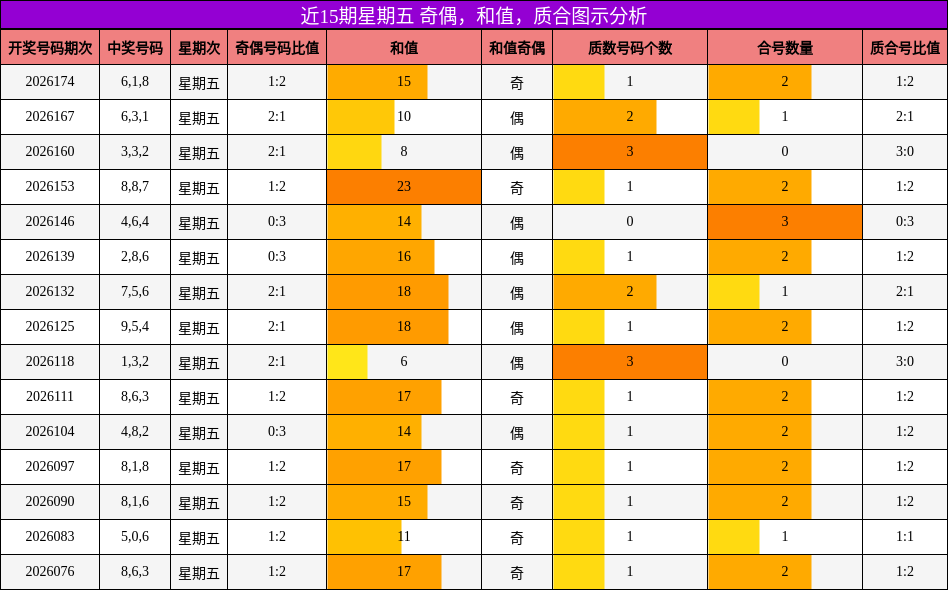 奇偶分析，和值分析，质合分析