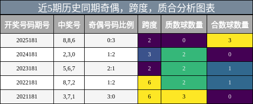 近5期历史同期奇偶，跨度，质合分析图表