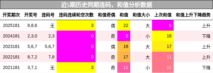 连码分析，和值分析