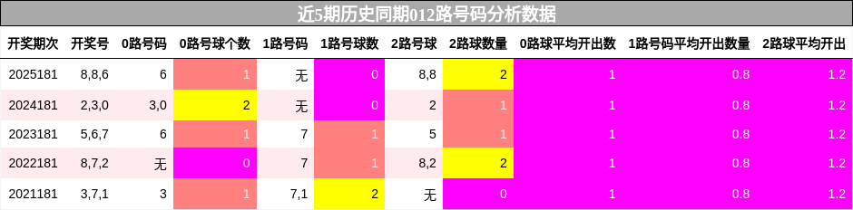 012路号码分析