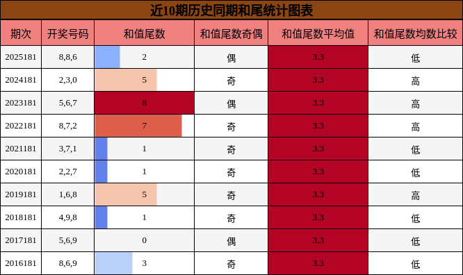 和尾分析