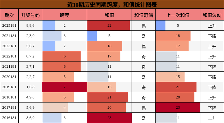 跨度分析，和值分析