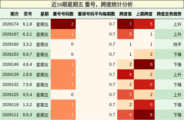 近10期星期五 重号，跨度统计分析