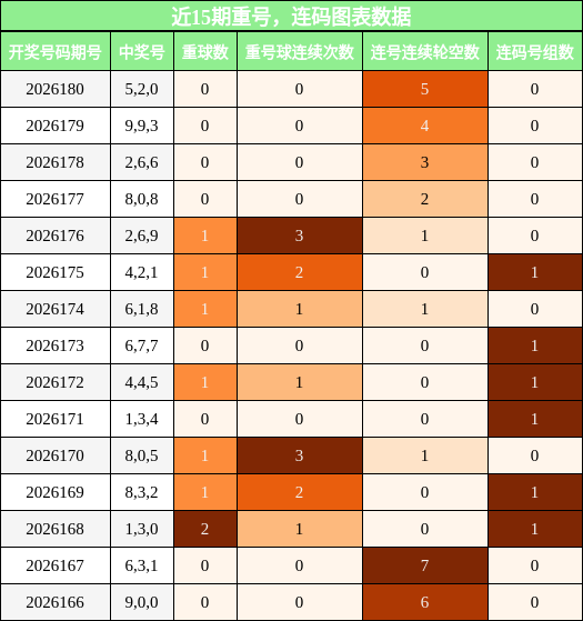近15期重号,连码图表数据