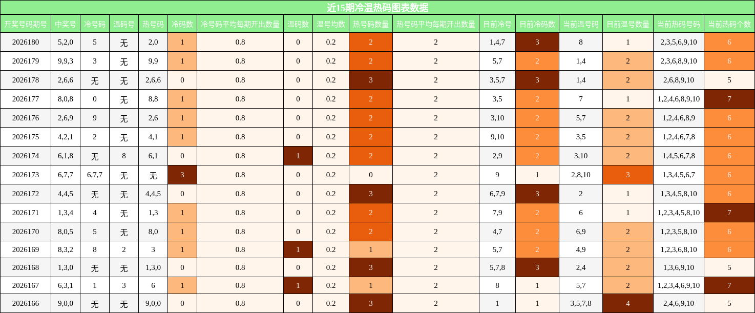 近15期冷温热码图表数据