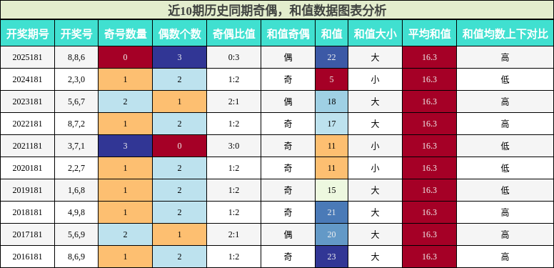 奇偶分析，和值分析