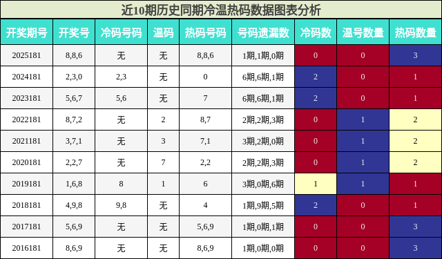 冷温热码分析