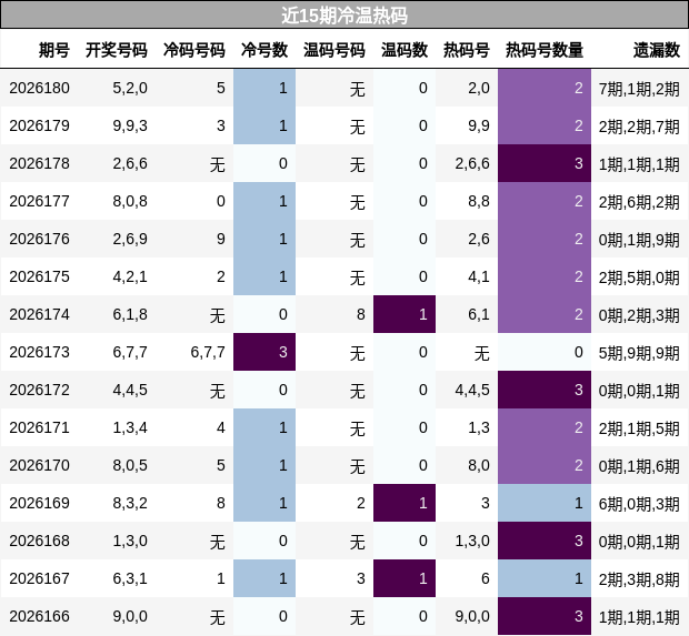 近15期冷温热码