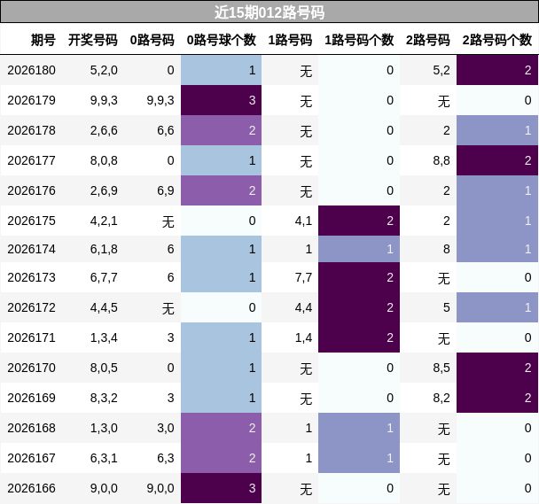 近15期012路号码