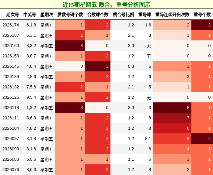 近15期星期五 质合,重号分析图示