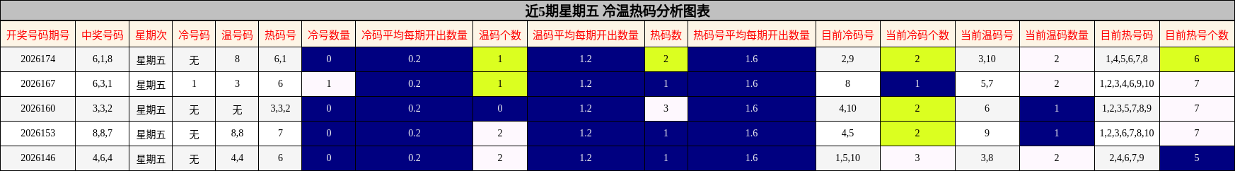 近5期星期五 冷温热码分析图表