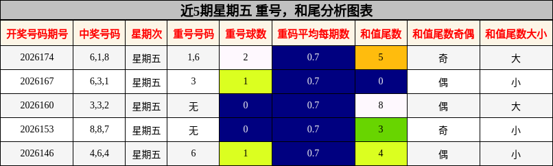 近5期星期五 重号,和尾分析图表