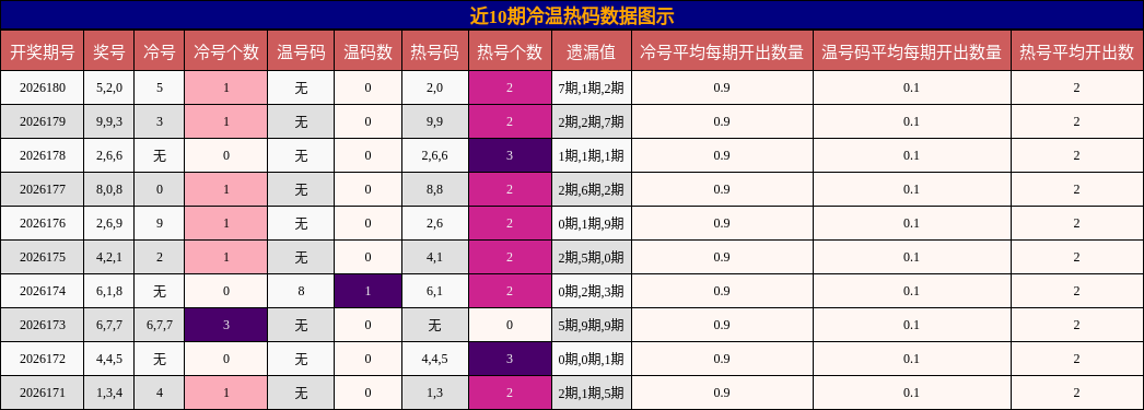 冷温热码分析