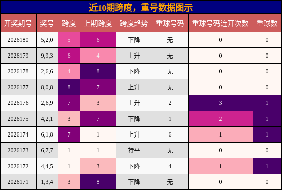 跨度分析,重号分析