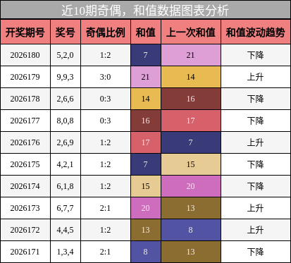 奇偶分析，和值分析