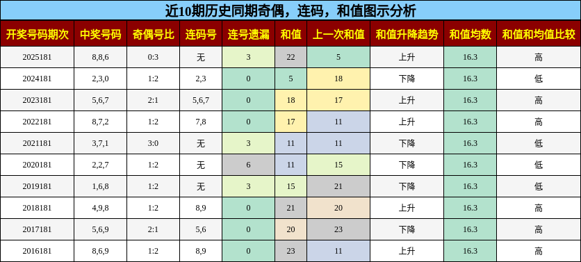 奇偶分析，连码分析，和值分析