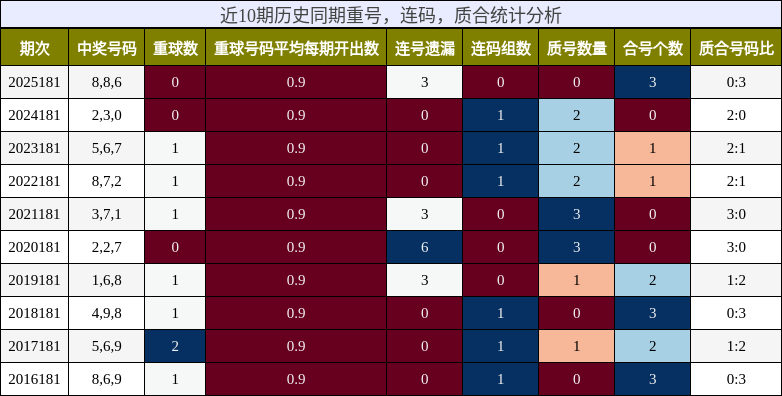 重号分析，连码分析，质合分析
