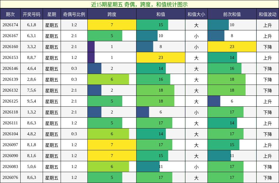 近15期星期五 奇偶，跨度，和值统计图示
