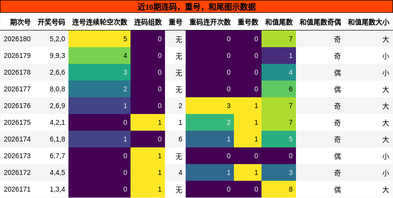 连码分析,重号分析,和尾分析