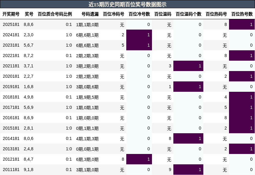 百位奖号分析