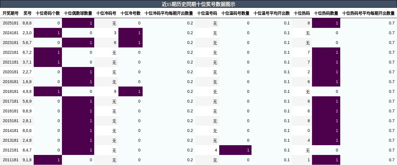 十位奖号分析