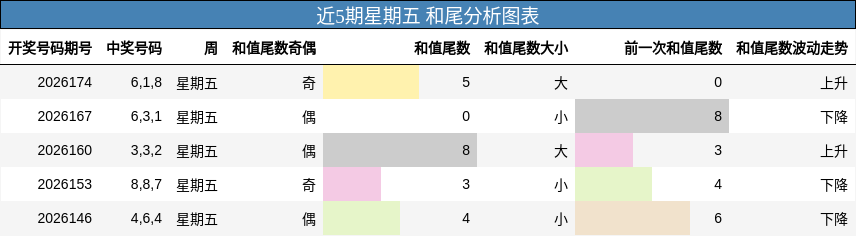 近5期星期五 和尾分析图表